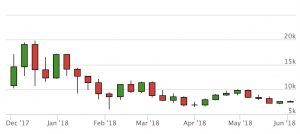 koers-waarde-bitcoin-2018-grafiek